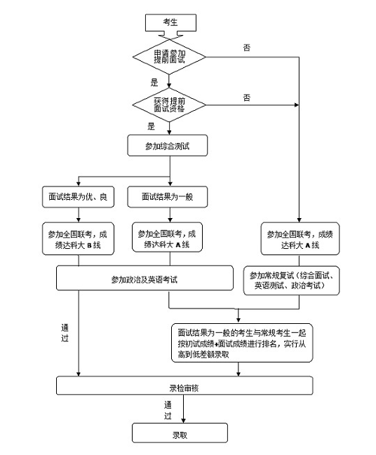 MBA聯(lián)考解讀電子科技大學(xué)2017級(jí)MBA提前面試方案 MBA聯(lián)考解讀電子科技大學(xué)2017級(jí)MBA提前面試方案