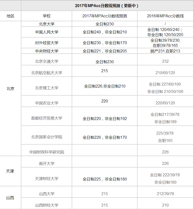 MPAcc分數(shù)線匯總|2017年各大高校MPAcc分數(shù)線預(yù)測 MPAcc分數(shù)線匯總|2017年各大高校MPAcc分數(shù)線預(yù)測