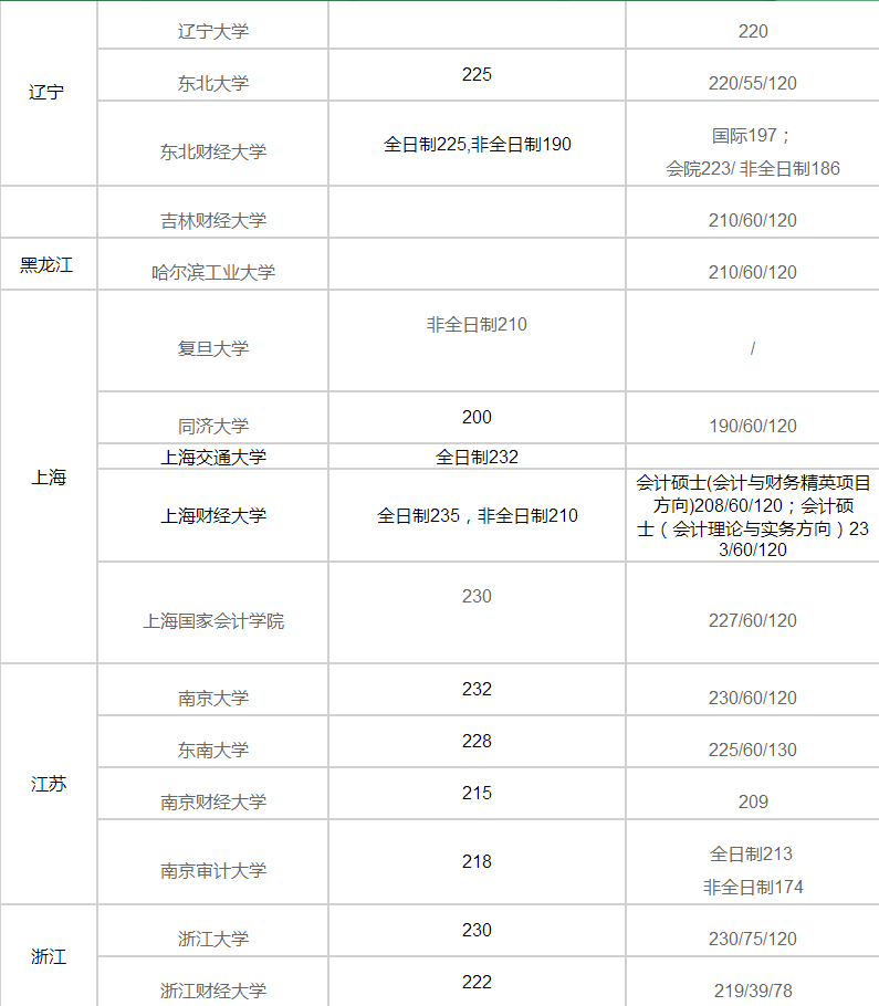 MPAcc分數(shù)線匯總|2017年各大高校MPAcc分數(shù)線預(yù)測 MPAcc分數(shù)線匯總|2017年各大高校MPAcc分數(shù)線預(yù)測