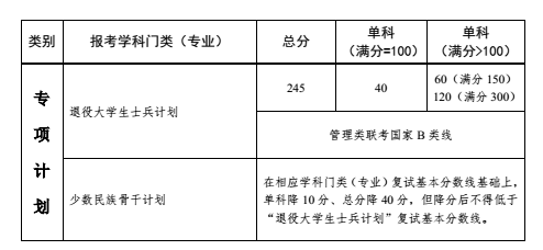 中山大學(xué) 2018 年碩士研究生招生考試復(fù)試基本分?jǐn)?shù)線 中山大學(xué) 2018 年碩士研究生招生考試復(fù)試基本分?jǐn)?shù)線