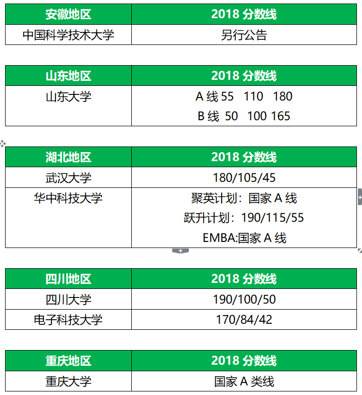 34所全國(guó)MBA自劃線院校分?jǐn)?shù)線匯總 34所全國(guó)MBA自劃線院校分?jǐn)?shù)線匯總