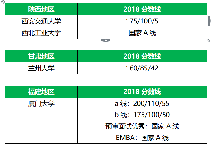 34所全國(guó)MBA自劃線院校分?jǐn)?shù)線匯總 34所全國(guó)MBA自劃線院校分?jǐn)?shù)線匯總