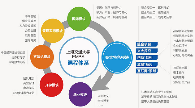 上海交通大學EMBA課程體系