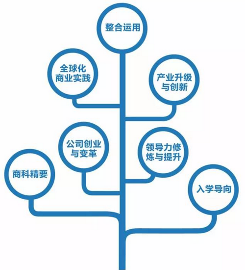 浙江大學(xué)EMBA課程設(shè)置