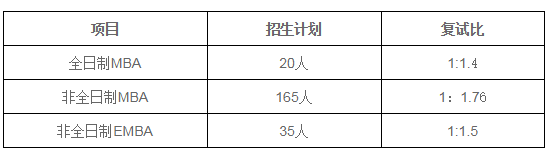 2018年暨南大學(xué)MBA復(fù)試方案