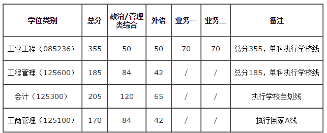 2019 華南理工大學(xué)MBA/EMBA/MPAcc/MEM復(fù)試方案