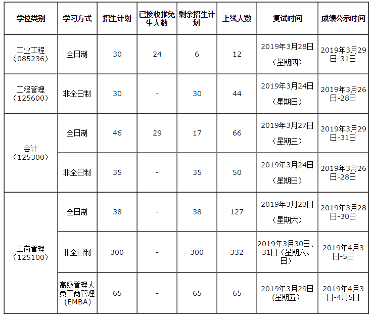 2019 華南理工大學(xué)MBA/EMBA/MPAcc/MEM復(fù)試方案