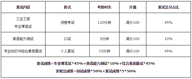 2019 華南理工大學(xué)MBA/EMBA/MPAcc/MEM復(fù)試方案