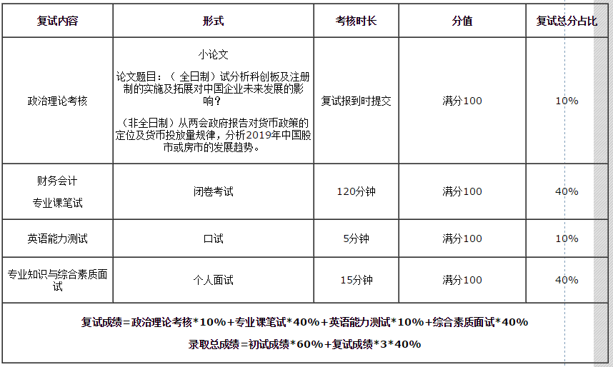2019 華南理工大學(xué)MBA/EMBA/MPAcc/MEM復(fù)試方案
