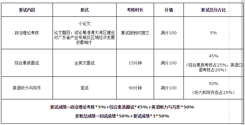 2019 華南理工大學(xué)MBA/EMBA/MPAcc/MEM復(fù)試方案