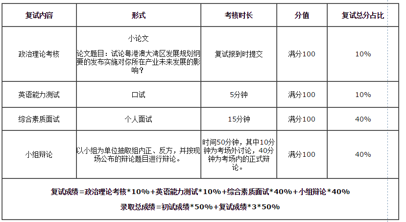 2019 華南理工大學(xué)MBA/EMBA/MPAcc/MEM復(fù)試方案