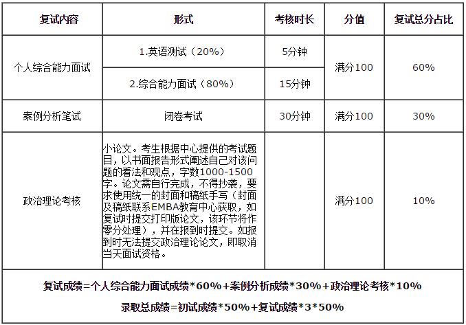 2019 華南理工大學(xué)MBA/EMBA/MPAcc/MEM復(fù)試方案