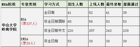 2019年中山大學(xué)嶺南學(xué)院MBA復(fù)試結(jié)果及擬錄取名單公示