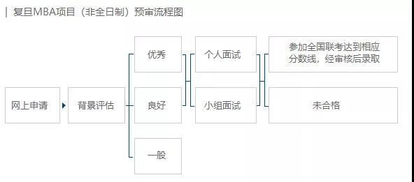 2020復(fù)旦大學(xué)MBA提前面試公告 2020復(fù)旦大學(xué)MBA提前面試公告