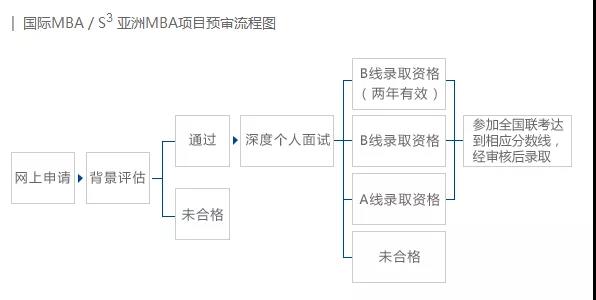 2020復(fù)旦大學(xué)MBA提前面試公告 2020復(fù)旦大學(xué)MBA提前面試公告