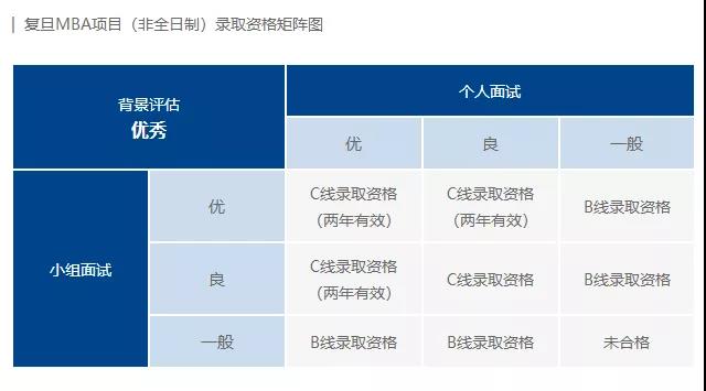2020復(fù)旦大學(xué)MBA提前面試公告 2020復(fù)旦大學(xué)MBA提前面試公告