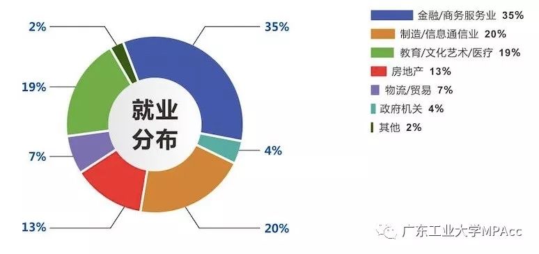 2020年廣東工業(yè)大學(xué)MPAcc招生簡章