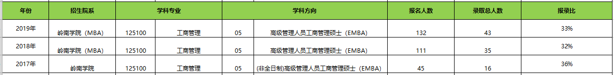 【華章解讀】中山大學(xué)EMBA近三年報(bào)名錄取比例