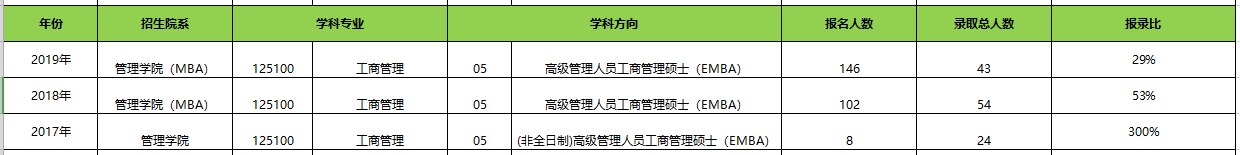 【華章解讀】中山大學(xué)EMBA近三年報(bào)名錄取比例