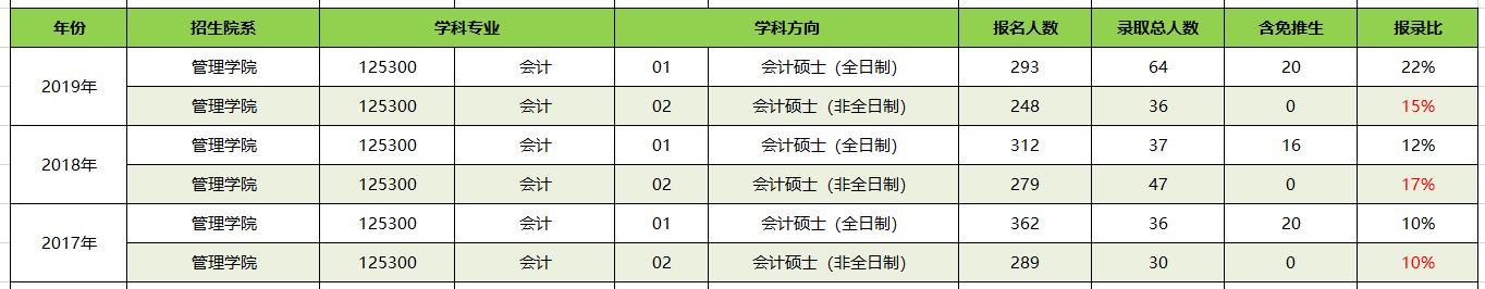 【華章解讀】中山大學MPAcc近三年報名錄取比例