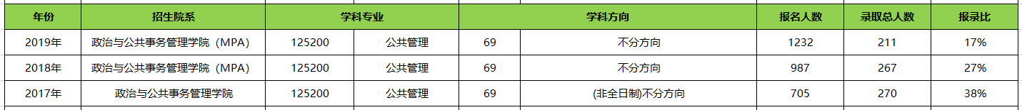 【華章解讀】中山大學(xué)MPA近三年報(bào)名錄取比例 【華章解讀】中山大學(xué)MPA近三年報(bào)名錄取比例