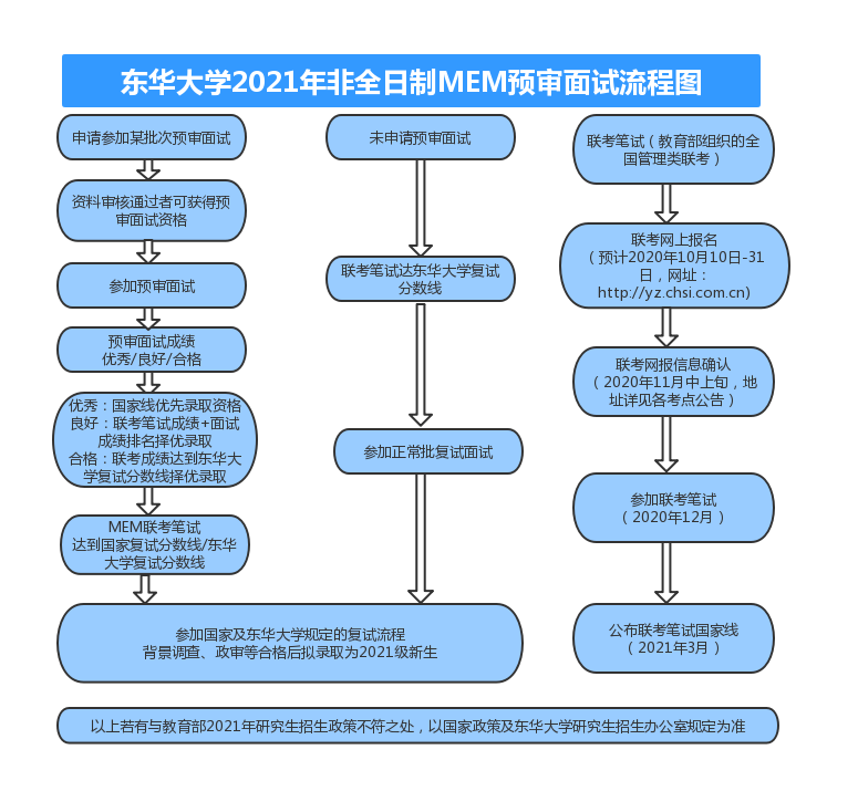 東華大學(xué)2021年MEM提前面試通知 東華大學(xué)2021年MEM提前面試通知