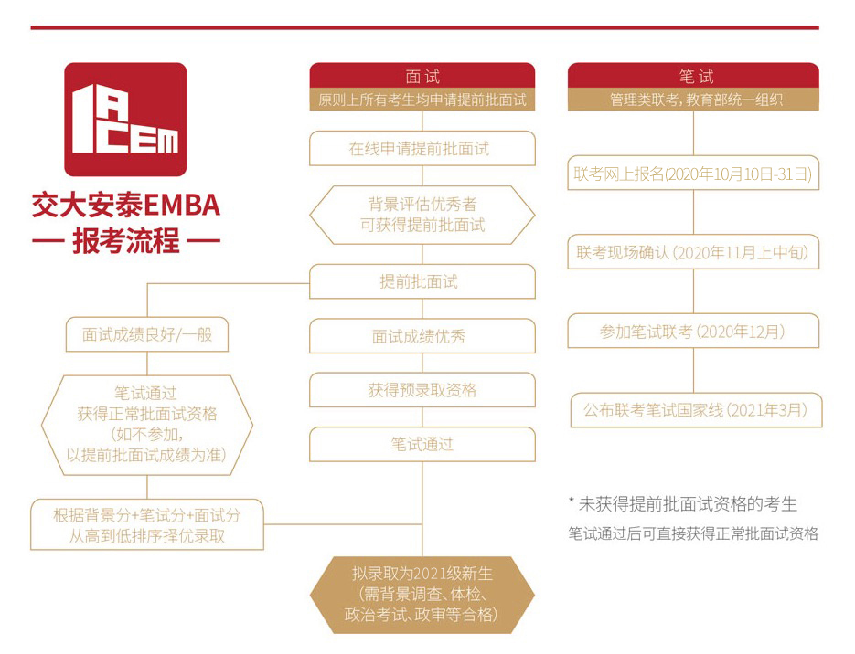 上海交通大學2021年高級管理人員工商管理碩士（EMBA）招生簡章