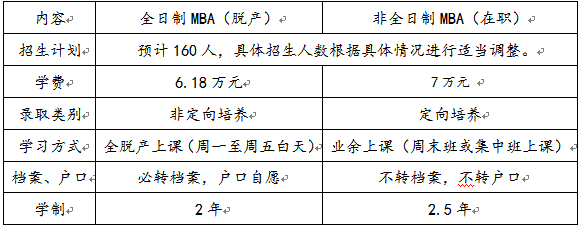 2021年天津財經(jīng)大學(xué)MBA雙證項目招生簡章 2021年天津財經(jīng)大學(xué)MBA雙證項目招生簡章