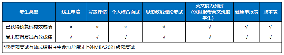 2021年入學(xué)上海外國語大學(xué)MBA常規(guī)批次復(fù)試啟動 2021年入學(xué)上海外國語大學(xué)MBA常規(guī)批次復(fù)試啟動