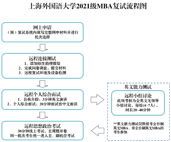 2021年入學(xué)上海外國語大學(xué)MBA常規(guī)批次復(fù)試啟動 2021年入學(xué)上海外國語大學(xué)MBA常規(guī)批次復(fù)試啟動