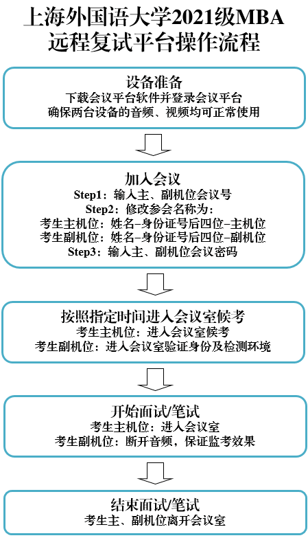 2021年入學(xué)上海外國語大學(xué)MBA常規(guī)批次復(fù)試啟動 2021年入學(xué)上海外國語大學(xué)MBA常規(guī)批次復(fù)試啟動