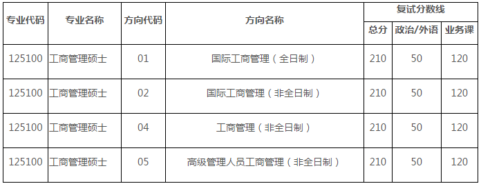 中山大學(xué)嶺南學(xué)院2021年工商管理碩士（MBA）研究生復(fù)試錄取方案