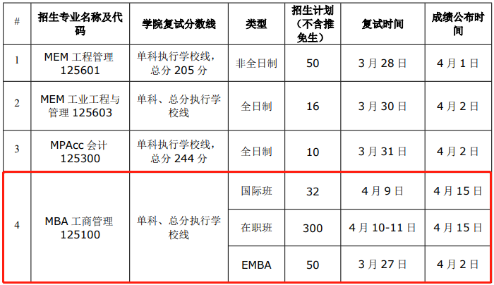 華南理工大學2021年MBA復試錄取實施方案