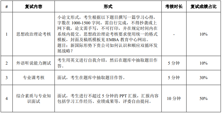 華南理工大學2021年MBA復試錄取實施方案