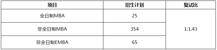 2021年暨南大學(xué)工商管理碩士（MBA）復(fù)試方案