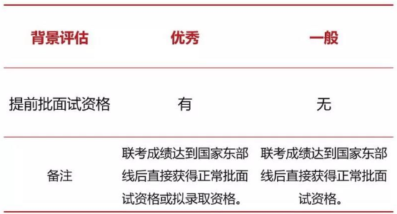 2022年入學(xué)上海交大安泰MBA提前批面試政策（金鷹計(jì)劃）