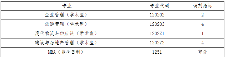 2021年廣州大學管理學院非全日制MBA(第二批)、學術型碩士調劑信息 2021年廣州大學管理學院非全日制MBA(第二批)、學術型碩士調劑信息