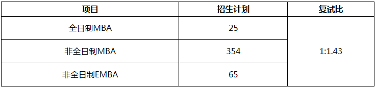 2021年暨南大學(xué)工商管理碩士(MBA)復(fù)試方案