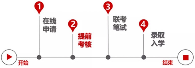 同濟(jì)大學(xué)2022年入學(xué)MBA提前考核系統(tǒng)申請(qǐng)須知 同濟(jì)大學(xué)2022年入學(xué)MBA提前考核系統(tǒng)申請(qǐng)須知