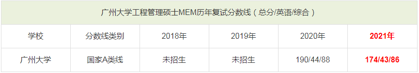 廣州大學(xué)MEM歷年復(fù)試分?jǐn)?shù)線一覽表 廣州大學(xué)MEM歷年復(fù)試分?jǐn)?shù)線一覽表