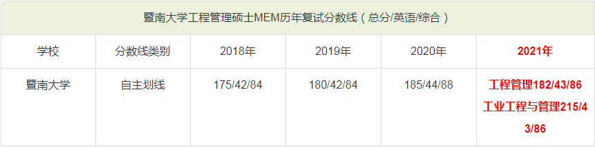 暨南大學(xué)MEM歷年分?jǐn)?shù)線一覽表 暨南大學(xué)MEM歷年分?jǐn)?shù)線一覽表