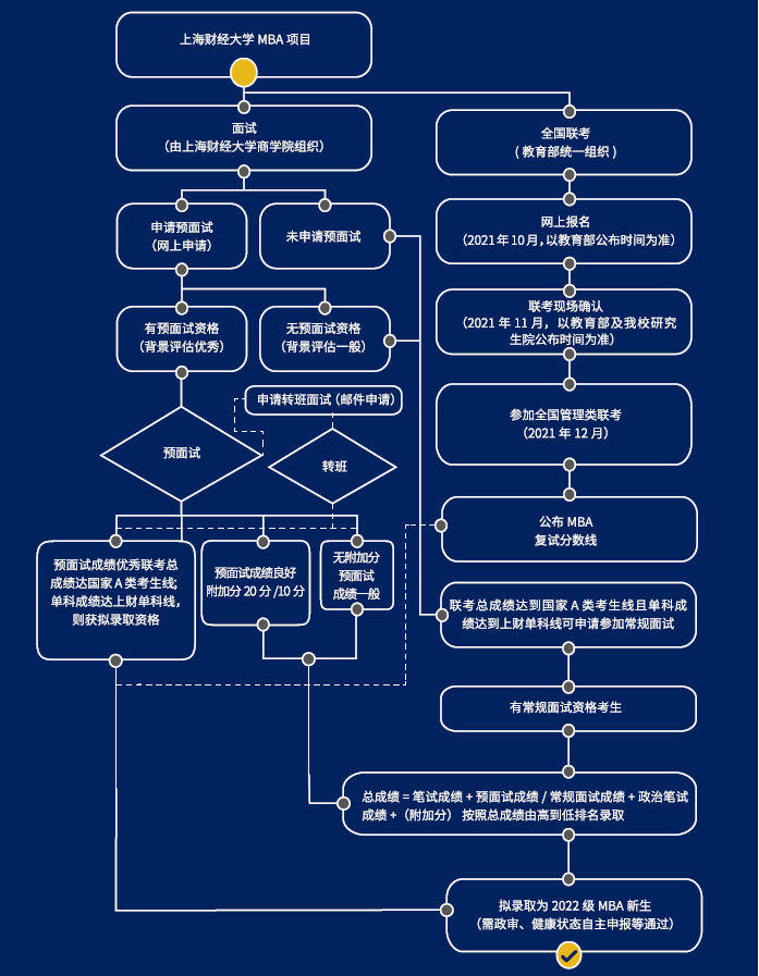 2022年上海財(cái)經(jīng)大學(xué)MBA/EMBA招生簡章 2022年上海財(cái)經(jīng)大學(xué)MBA/EMBA招生簡章