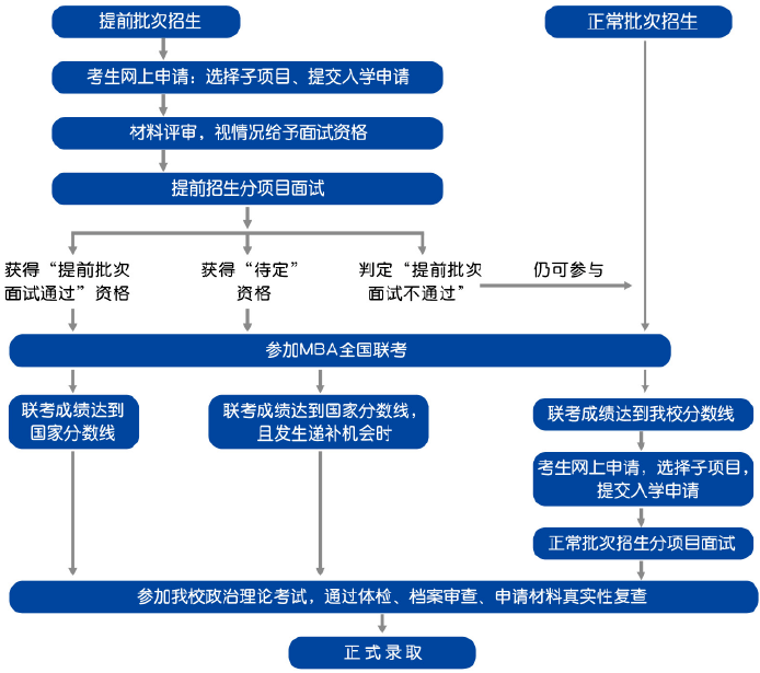 2022年對(duì)外經(jīng)濟(jì)貿(mào)易大學(xué)EMBA提前批次招生啟動(dòng)