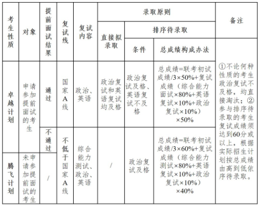 華中科技大學(xué)2022年EMBA“卓越計(jì)劃”提前面試細(xì)則