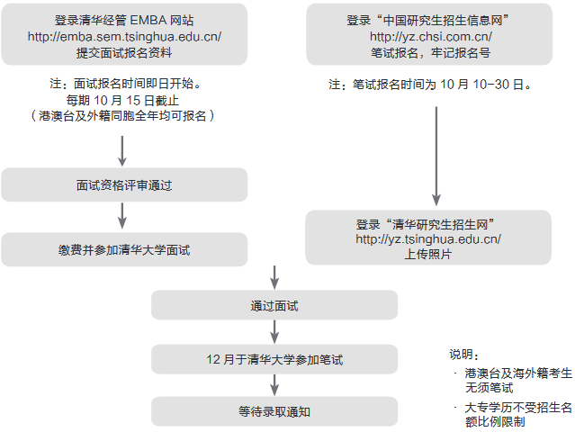 2021年清華大學(xué)高級(jí)工商管理碩士（EMBA）招生簡(jiǎn)章