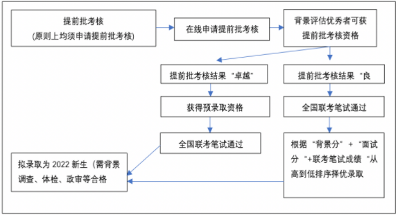 2022年入學(xué)同濟(jì)大學(xué)經(jīng)管學(xué)院EMBA招生簡章