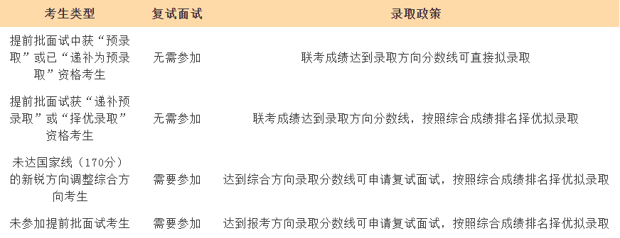 上海交大安泰2021年高級工商管理碩士（EMBA）復(fù)試安排