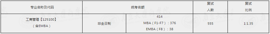 南京大學(xué)商學(xué)院2021年EMBA復(fù)試錄取工作細則