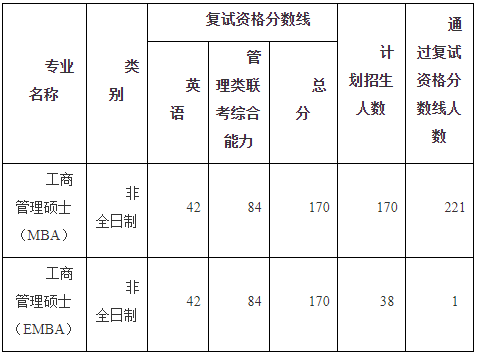 中南財經(jīng)政法大學2021年MBA/EMBA復試細則