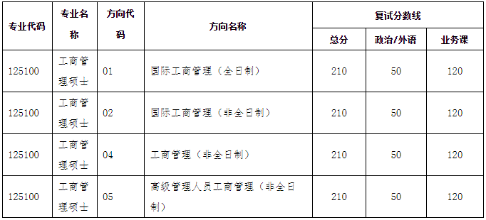 中山大學(xué)嶺南學(xué)院2021年工商管理MBA/EMBA復(fù)試錄取方案